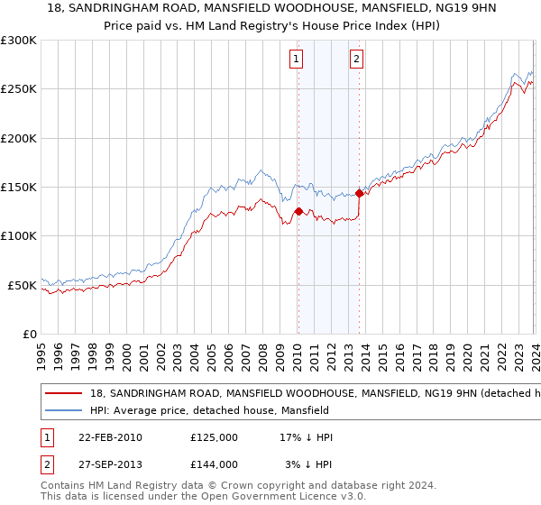 18, SANDRINGHAM ROAD, MANSFIELD WOODHOUSE, MANSFIELD, NG19 9HN: Price paid vs HM Land Registry's House Price Index
