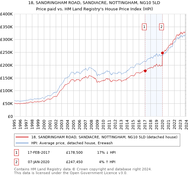 18, SANDRINGHAM ROAD, SANDIACRE, NOTTINGHAM, NG10 5LD: Price paid vs HM Land Registry's House Price Index
