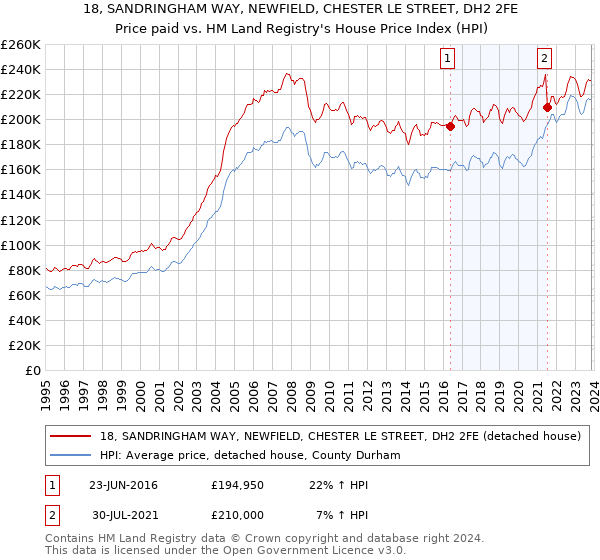 18, SANDRINGHAM WAY, NEWFIELD, CHESTER LE STREET, DH2 2FE: Price paid vs HM Land Registry's House Price Index