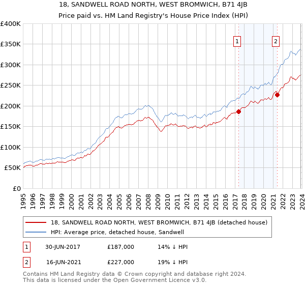 18, SANDWELL ROAD NORTH, WEST BROMWICH, B71 4JB: Price paid vs HM Land Registry's House Price Index