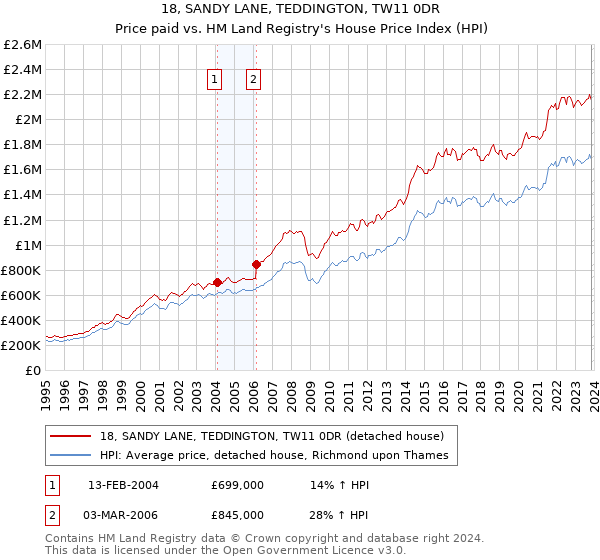 18, SANDY LANE, TEDDINGTON, TW11 0DR: Price paid vs HM Land Registry's House Price Index