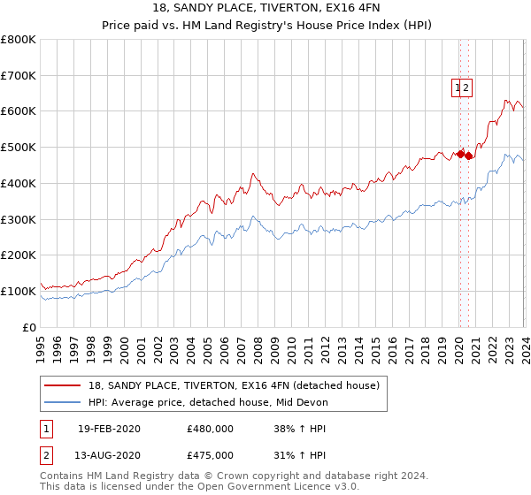 18, SANDY PLACE, TIVERTON, EX16 4FN: Price paid vs HM Land Registry's House Price Index