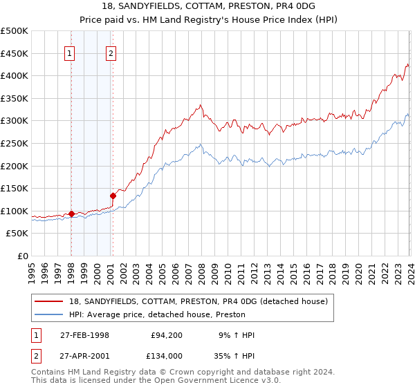 18, SANDYFIELDS, COTTAM, PRESTON, PR4 0DG: Price paid vs HM Land Registry's House Price Index