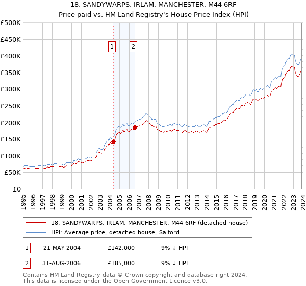 18, SANDYWARPS, IRLAM, MANCHESTER, M44 6RF: Price paid vs HM Land Registry's House Price Index