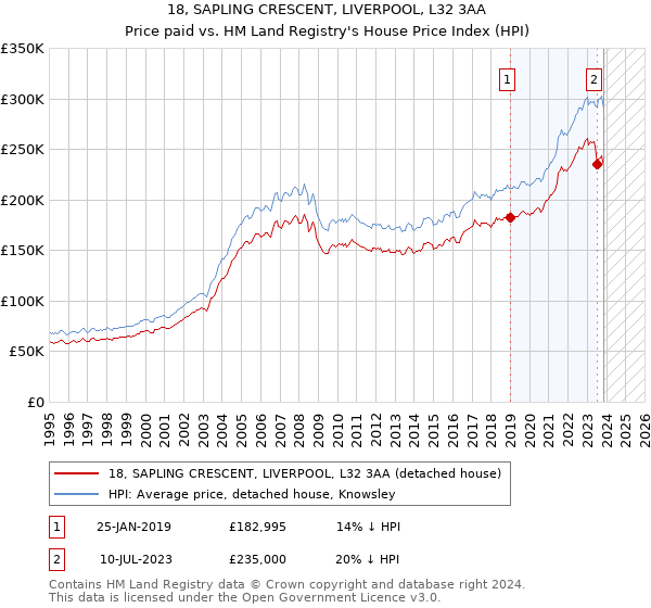 18, SAPLING CRESCENT, LIVERPOOL, L32 3AA: Price paid vs HM Land Registry's House Price Index