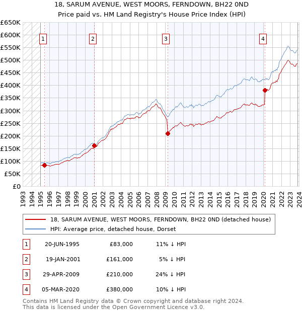 18, SARUM AVENUE, WEST MOORS, FERNDOWN, BH22 0ND: Price paid vs HM Land Registry's House Price Index