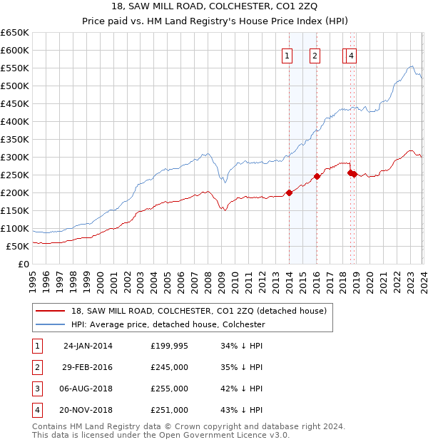 18, SAW MILL ROAD, COLCHESTER, CO1 2ZQ: Price paid vs HM Land Registry's House Price Index