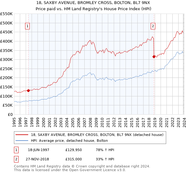 18, SAXBY AVENUE, BROMLEY CROSS, BOLTON, BL7 9NX: Price paid vs HM Land Registry's House Price Index