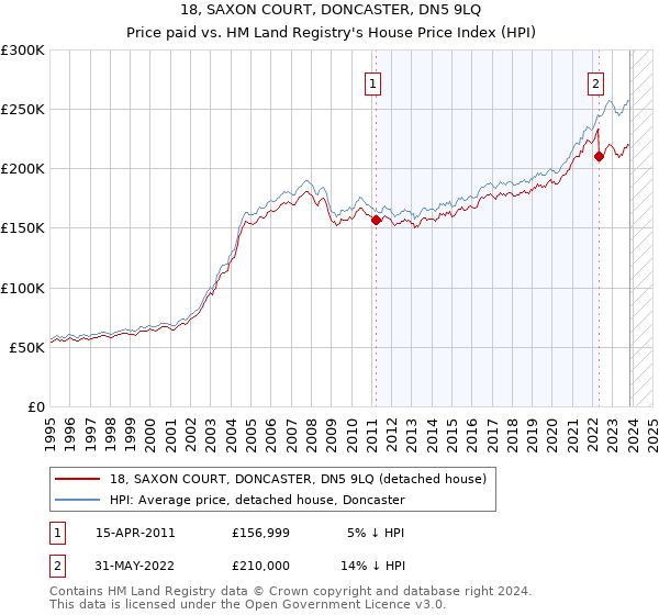 18, SAXON COURT, DONCASTER, DN5 9LQ: Price paid vs HM Land Registry's House Price Index