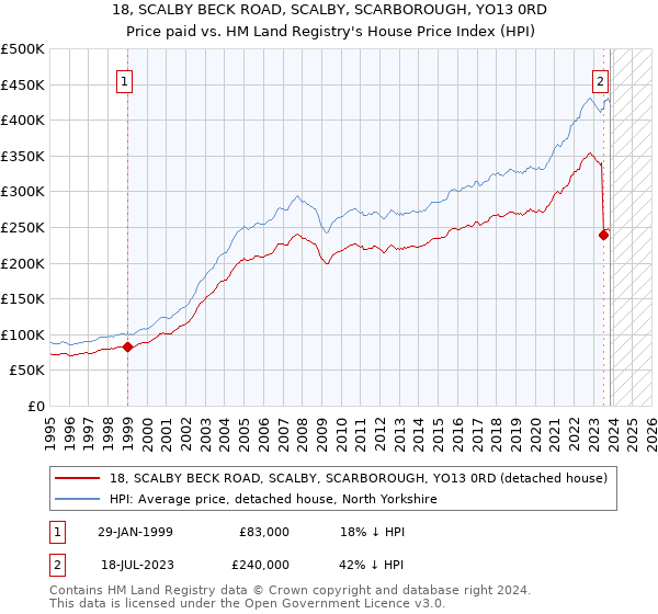 18, SCALBY BECK ROAD, SCALBY, SCARBOROUGH, YO13 0RD: Price paid vs HM Land Registry's House Price Index