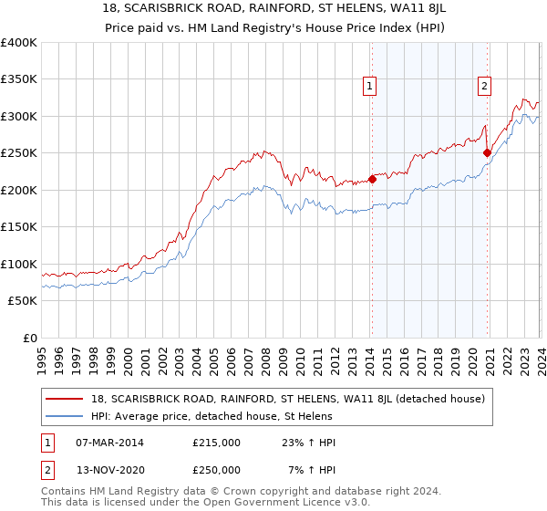 18, SCARISBRICK ROAD, RAINFORD, ST HELENS, WA11 8JL: Price paid vs HM Land Registry's House Price Index