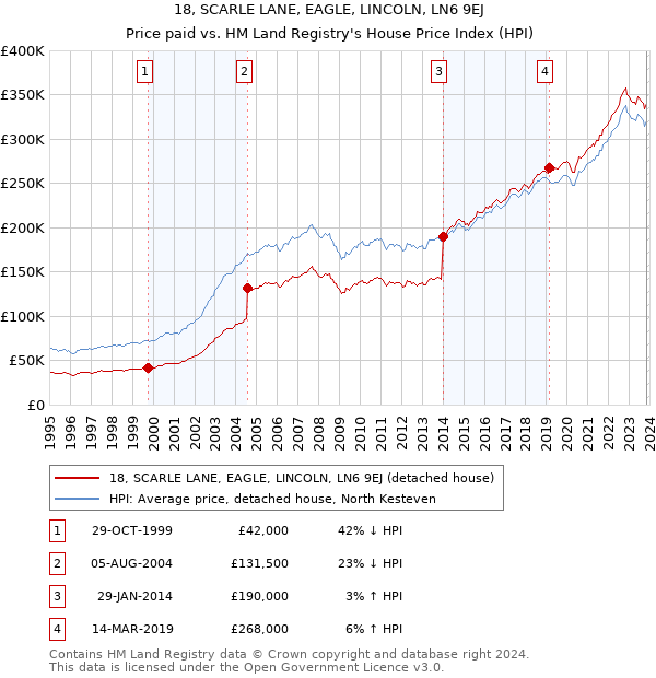 18, SCARLE LANE, EAGLE, LINCOLN, LN6 9EJ: Price paid vs HM Land Registry's House Price Index