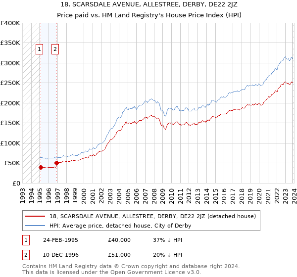 18, SCARSDALE AVENUE, ALLESTREE, DERBY, DE22 2JZ: Price paid vs HM Land Registry's House Price Index