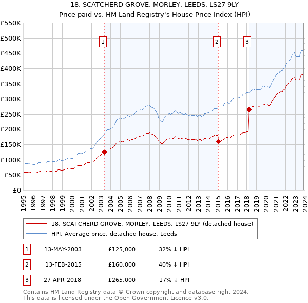 18, SCATCHERD GROVE, MORLEY, LEEDS, LS27 9LY: Price paid vs HM Land Registry's House Price Index