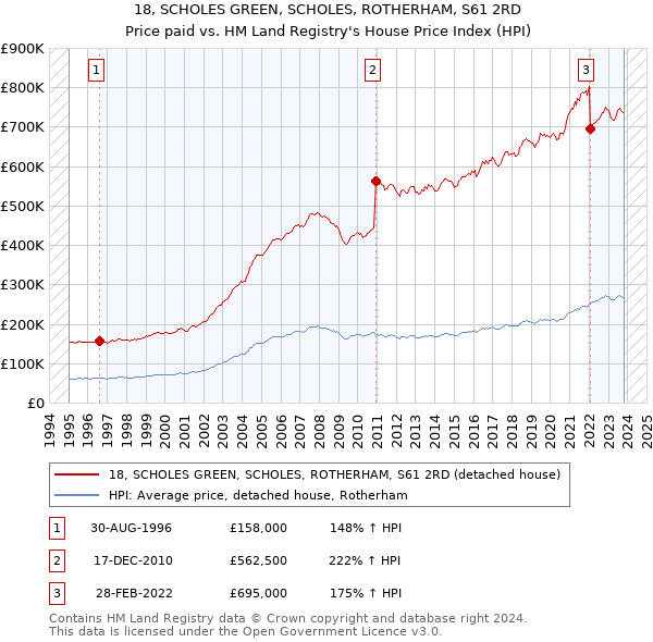 18, SCHOLES GREEN, SCHOLES, ROTHERHAM, S61 2RD: Price paid vs HM Land Registry's House Price Index