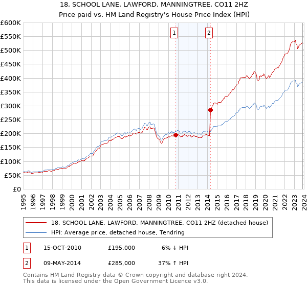 18, SCHOOL LANE, LAWFORD, MANNINGTREE, CO11 2HZ: Price paid vs HM Land Registry's House Price Index