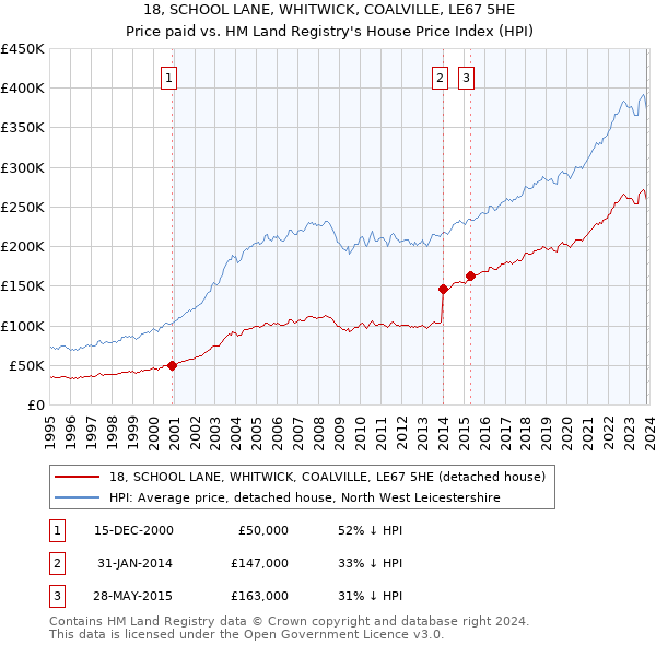 18, SCHOOL LANE, WHITWICK, COALVILLE, LE67 5HE: Price paid vs HM Land Registry's House Price Index