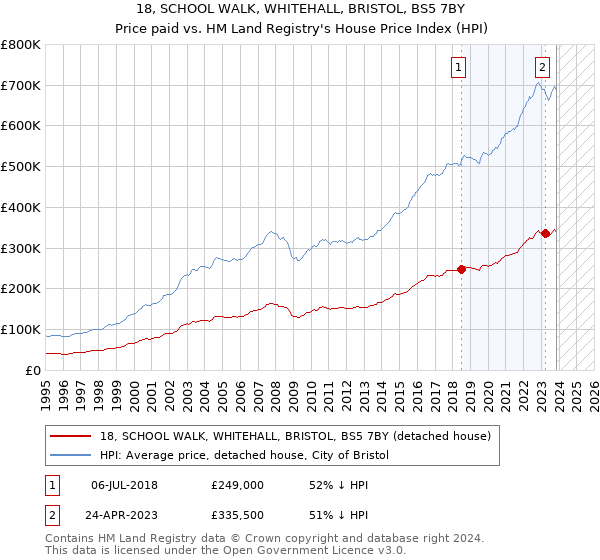 18, SCHOOL WALK, WHITEHALL, BRISTOL, BS5 7BY: Price paid vs HM Land Registry's House Price Index