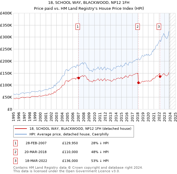 18, SCHOOL WAY, BLACKWOOD, NP12 1FH: Price paid vs HM Land Registry's House Price Index