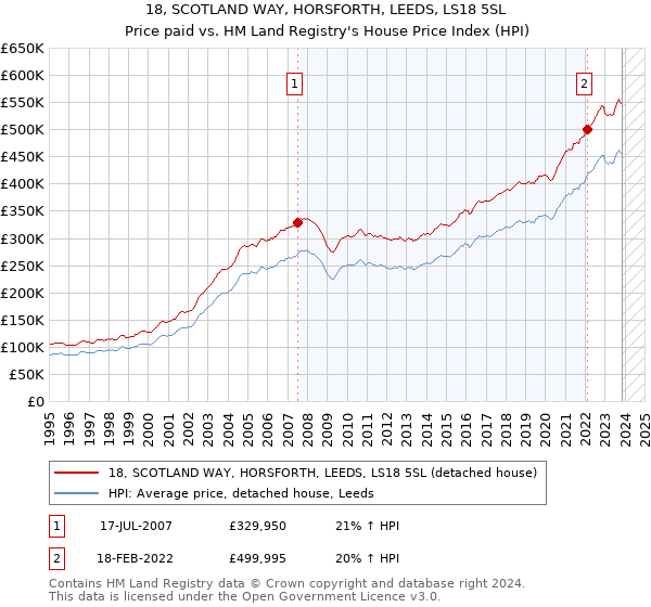 18, SCOTLAND WAY, HORSFORTH, LEEDS, LS18 5SL: Price paid vs HM Land Registry's House Price Index