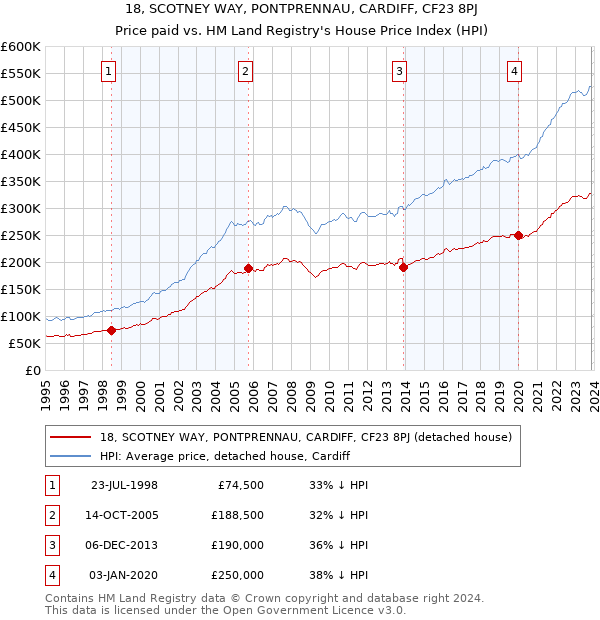 18, SCOTNEY WAY, PONTPRENNAU, CARDIFF, CF23 8PJ: Price paid vs HM Land Registry's House Price Index