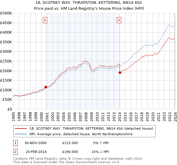 18, SCOTNEY WAY, THRAPSTON, KETTERING, NN14 4SA: Price paid vs HM Land Registry's House Price Index