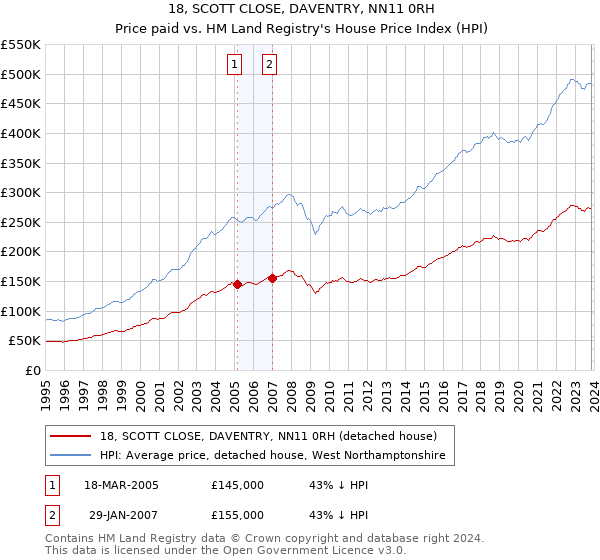 18, SCOTT CLOSE, DAVENTRY, NN11 0RH: Price paid vs HM Land Registry's House Price Index