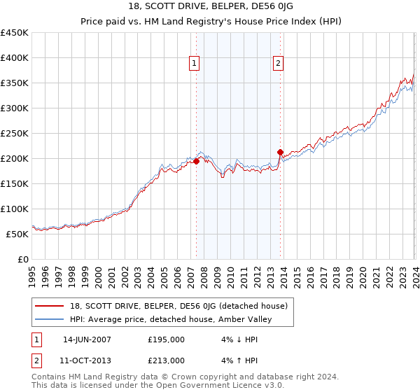 18, SCOTT DRIVE, BELPER, DE56 0JG: Price paid vs HM Land Registry's House Price Index