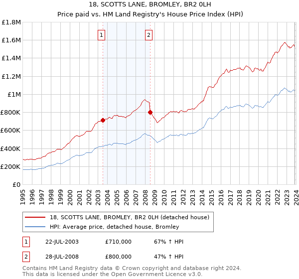 18, SCOTTS LANE, BROMLEY, BR2 0LH: Price paid vs HM Land Registry's House Price Index