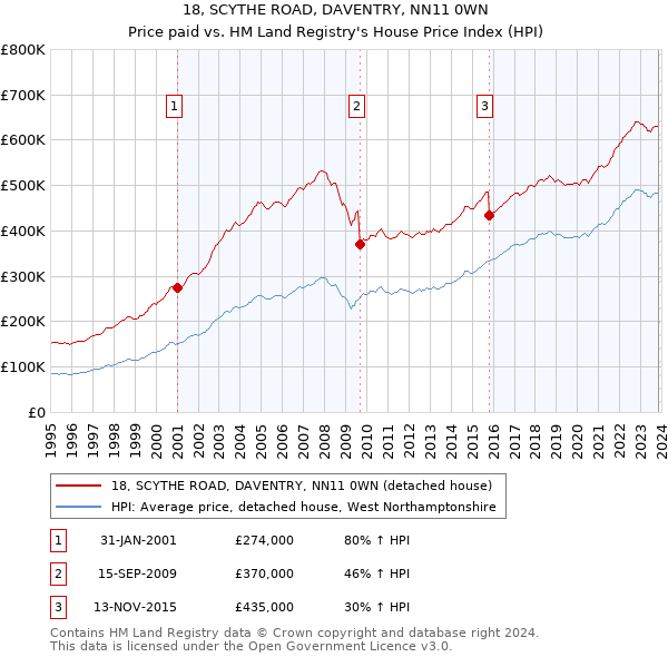 18, SCYTHE ROAD, DAVENTRY, NN11 0WN: Price paid vs HM Land Registry's House Price Index