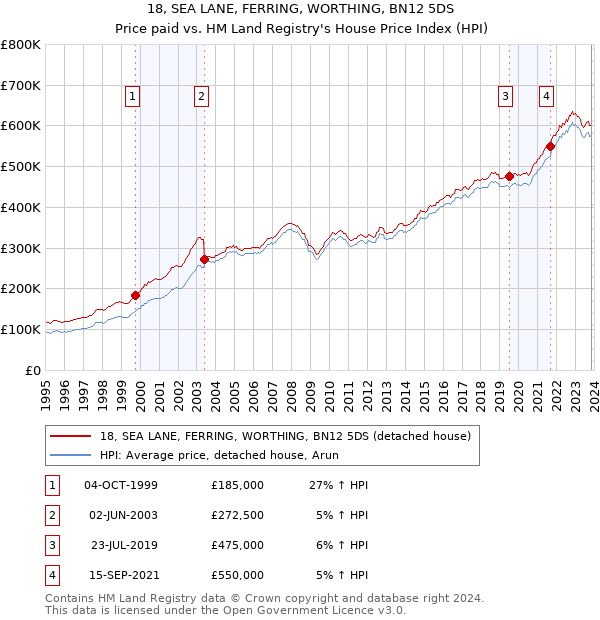 18, SEA LANE, FERRING, WORTHING, BN12 5DS: Price paid vs HM Land Registry's House Price Index