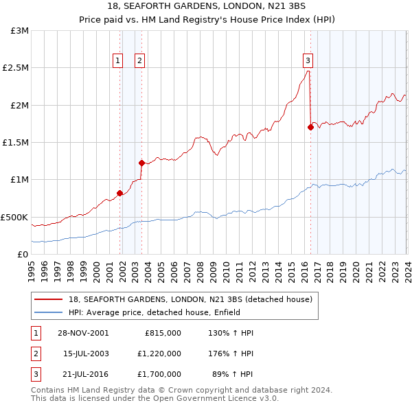 18, SEAFORTH GARDENS, LONDON, N21 3BS: Price paid vs HM Land Registry's House Price Index