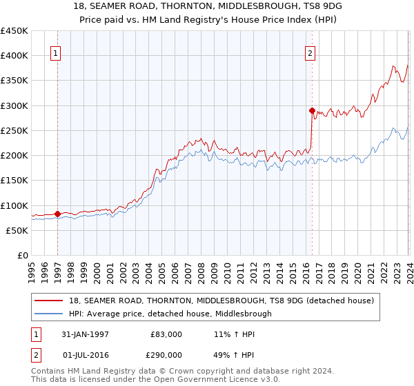 18, SEAMER ROAD, THORNTON, MIDDLESBROUGH, TS8 9DG: Price paid vs HM Land Registry's House Price Index