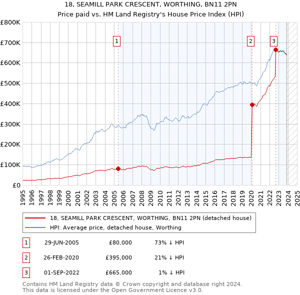 18, SEAMILL PARK CRESCENT, WORTHING, BN11 2PN: Price paid vs HM Land Registry's House Price Index