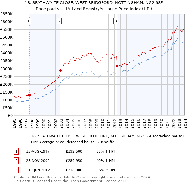 18, SEATHWAITE CLOSE, WEST BRIDGFORD, NOTTINGHAM, NG2 6SF: Price paid vs HM Land Registry's House Price Index
