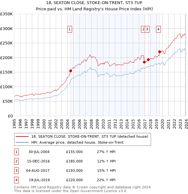 18, SEATON CLOSE, STOKE-ON-TRENT, ST3 7UP: Price paid vs HM Land Registry's House Price Index