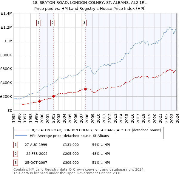18, SEATON ROAD, LONDON COLNEY, ST. ALBANS, AL2 1RL: Price paid vs HM Land Registry's House Price Index