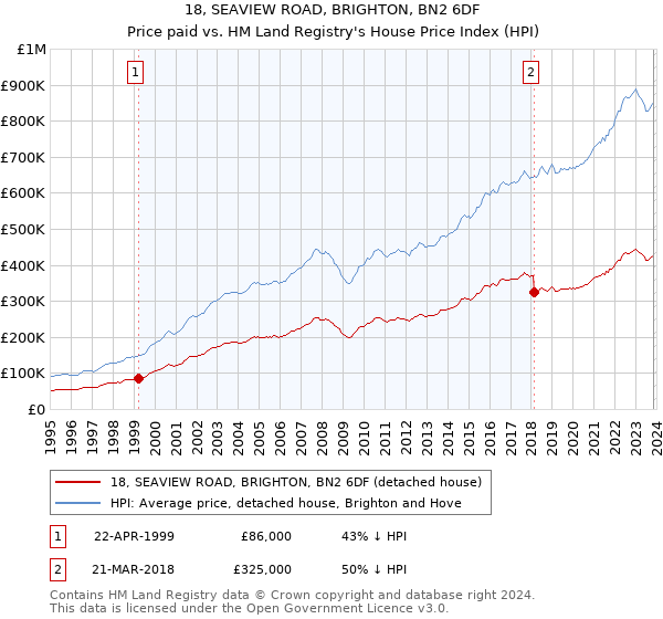 18, SEAVIEW ROAD, BRIGHTON, BN2 6DF: Price paid vs HM Land Registry's House Price Index