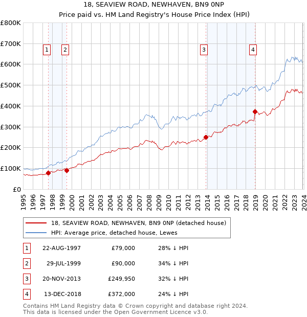 18, SEAVIEW ROAD, NEWHAVEN, BN9 0NP: Price paid vs HM Land Registry's House Price Index