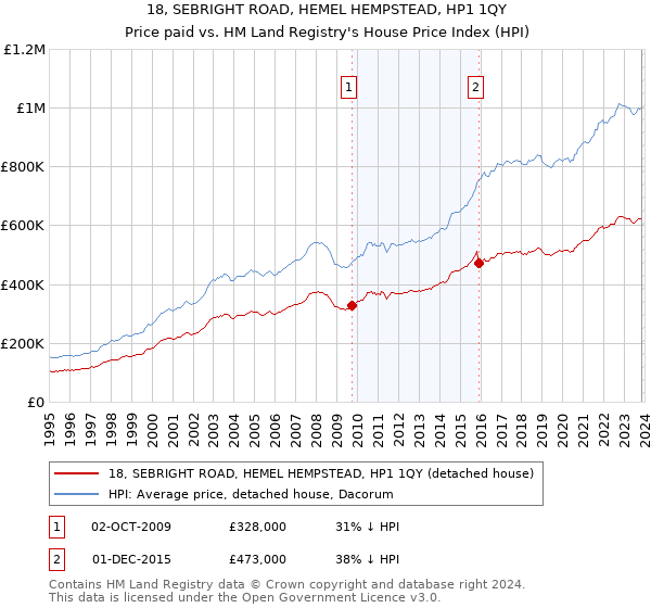 18, SEBRIGHT ROAD, HEMEL HEMPSTEAD, HP1 1QY: Price paid vs HM Land Registry's House Price Index