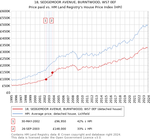 18, SEDGEMOOR AVENUE, BURNTWOOD, WS7 0EF: Price paid vs HM Land Registry's House Price Index