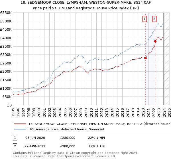 18, SEDGEMOOR CLOSE, LYMPSHAM, WESTON-SUPER-MARE, BS24 0AF: Price paid vs HM Land Registry's House Price Index