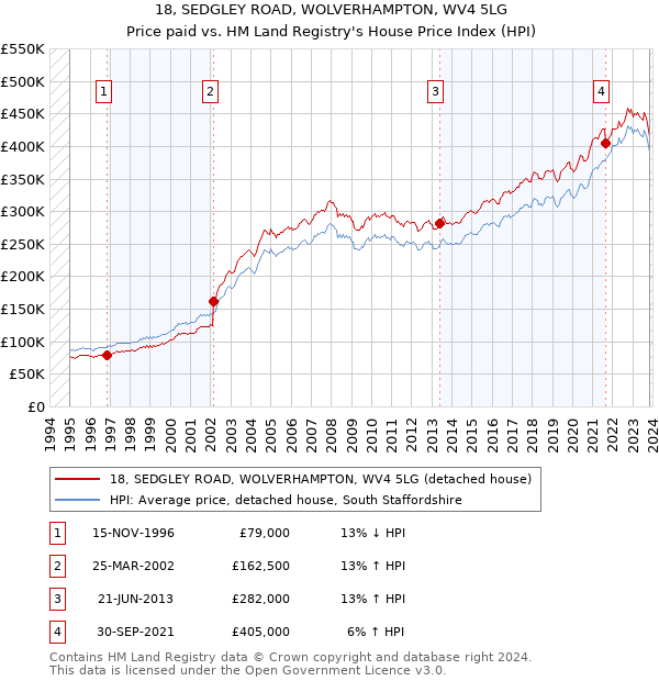 18, SEDGLEY ROAD, WOLVERHAMPTON, WV4 5LG: Price paid vs HM Land Registry's House Price Index