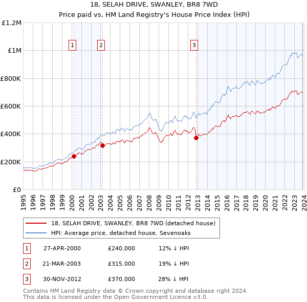 18, SELAH DRIVE, SWANLEY, BR8 7WD: Price paid vs HM Land Registry's House Price Index