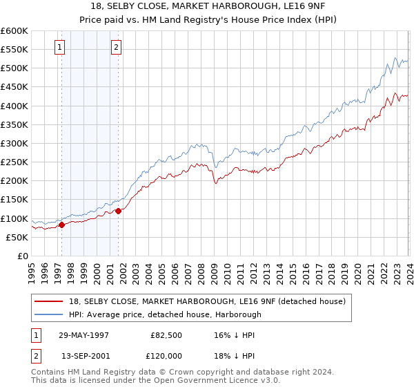 18, SELBY CLOSE, MARKET HARBOROUGH, LE16 9NF: Price paid vs HM Land Registry's House Price Index