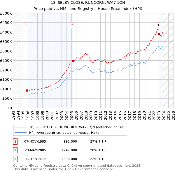 18, SELBY CLOSE, RUNCORN, WA7 1QN: Price paid vs HM Land Registry's House Price Index