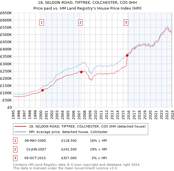 18, SELDON ROAD, TIPTREE, COLCHESTER, CO5 0HH: Price paid vs HM Land Registry's House Price Index