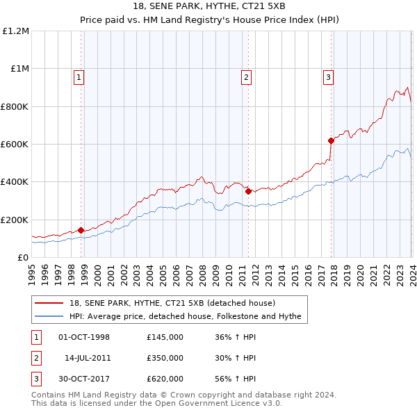 18, SENE PARK, HYTHE, CT21 5XB: Price paid vs HM Land Registry's House Price Index