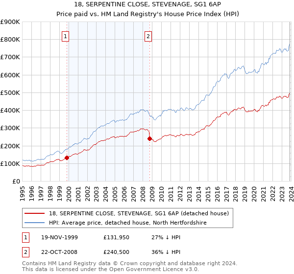 18, SERPENTINE CLOSE, STEVENAGE, SG1 6AP: Price paid vs HM Land Registry's House Price Index
