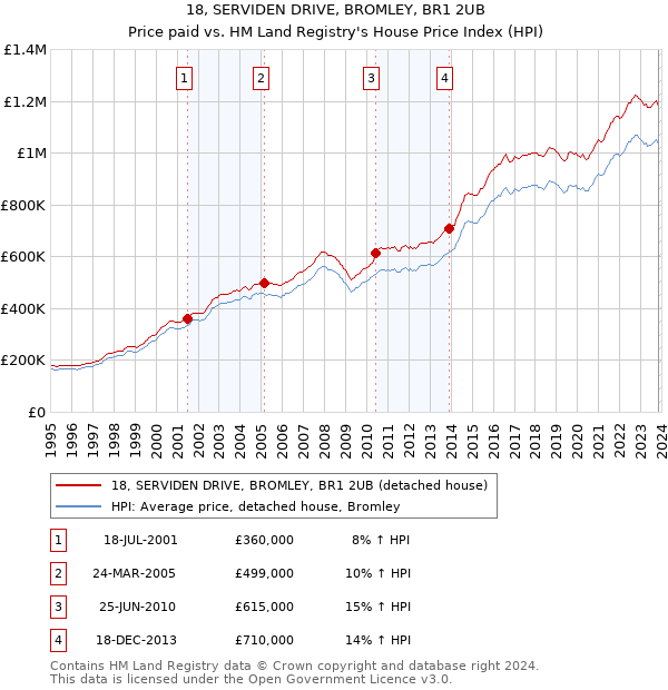 18, SERVIDEN DRIVE, BROMLEY, BR1 2UB: Price paid vs HM Land Registry's House Price Index